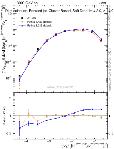Plot of softdrop.rho in 13000 GeV pp collisions