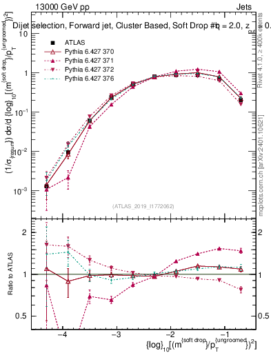 Plot of softdrop.rho in 13000 GeV pp collisions