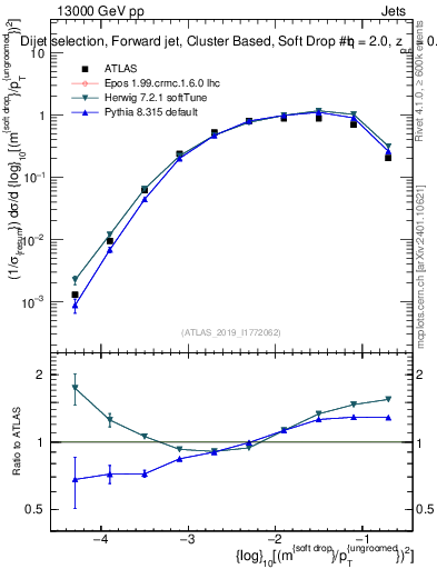 Plot of softdrop.rho in 13000 GeV pp collisions