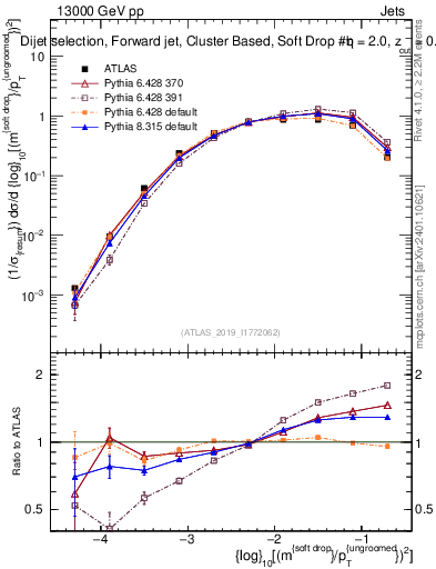 Plot of softdrop.rho in 13000 GeV pp collisions