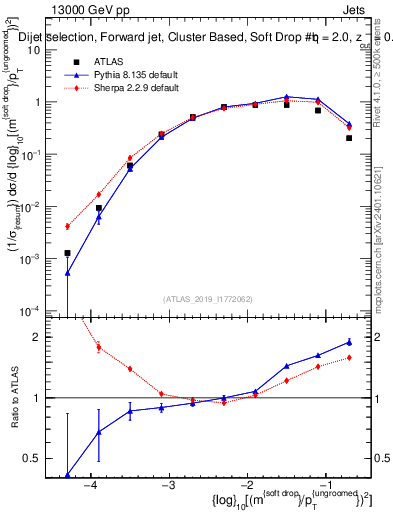 Plot of softdrop.rho in 13000 GeV pp collisions