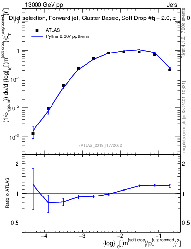 Plot of softdrop.rho in 13000 GeV pp collisions