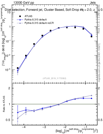 Plot of softdrop.rho in 13000 GeV pp collisions