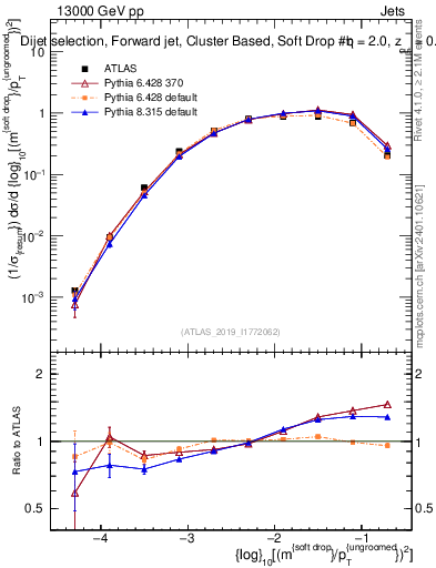 Plot of softdrop.rho in 13000 GeV pp collisions