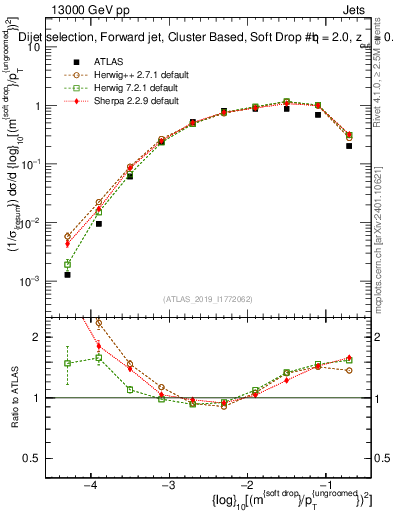 Plot of softdrop.rho in 13000 GeV pp collisions