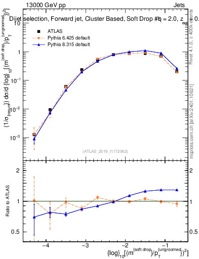 Plot of softdrop.rho in 13000 GeV pp collisions