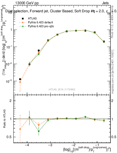 Plot of softdrop.rho in 13000 GeV pp collisions