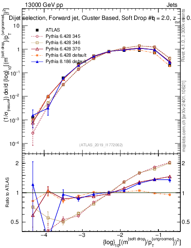 Plot of softdrop.rho in 13000 GeV pp collisions