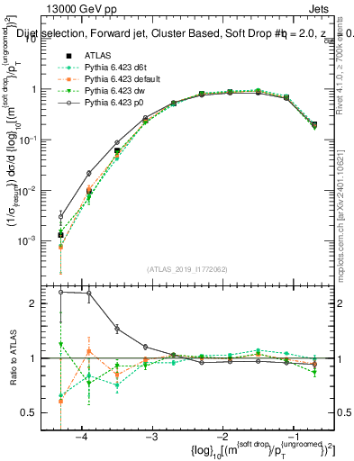 Plot of softdrop.rho in 13000 GeV pp collisions