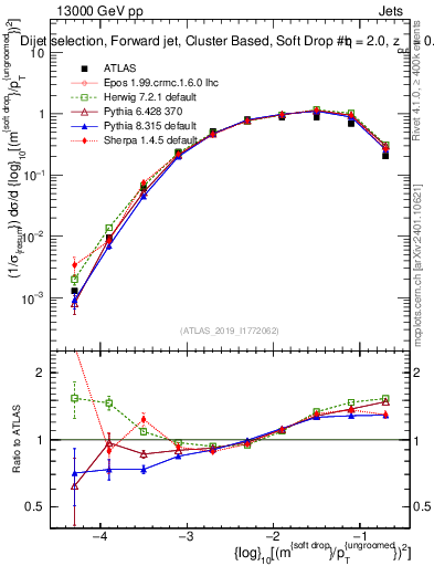 Plot of softdrop.rho in 13000 GeV pp collisions