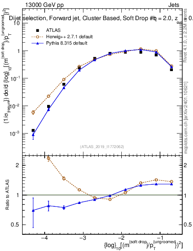 Plot of softdrop.rho in 13000 GeV pp collisions