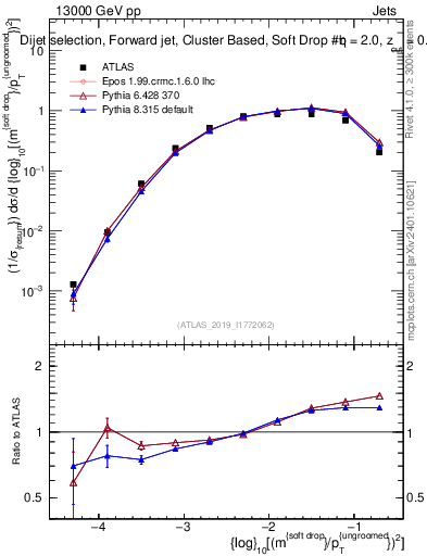 Plot of softdrop.rho in 13000 GeV pp collisions