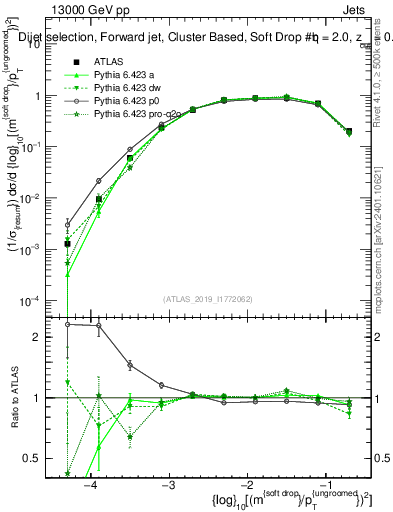 Plot of softdrop.rho in 13000 GeV pp collisions