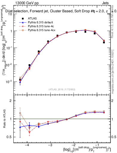 Plot of softdrop.rho in 13000 GeV pp collisions
