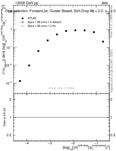 Plot of softdrop.rho in 13000 GeV pp collisions