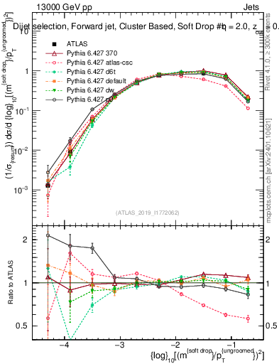 Plot of softdrop.rho in 13000 GeV pp collisions