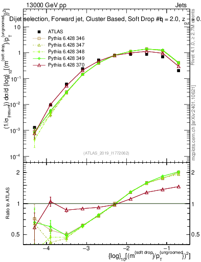 Plot of softdrop.rho in 13000 GeV pp collisions