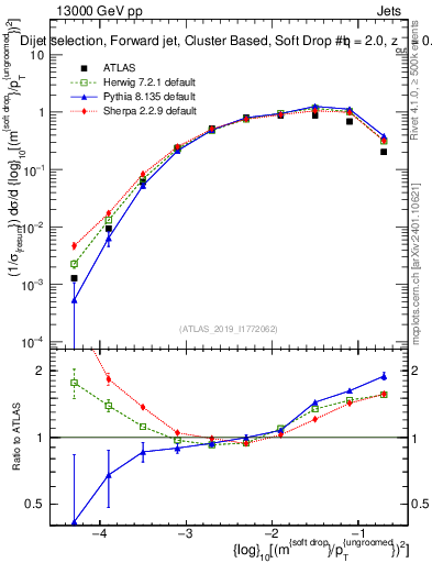 Plot of softdrop.rho in 13000 GeV pp collisions