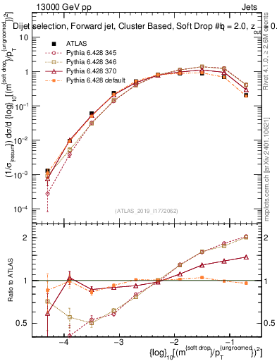 Plot of softdrop.rho in 13000 GeV pp collisions