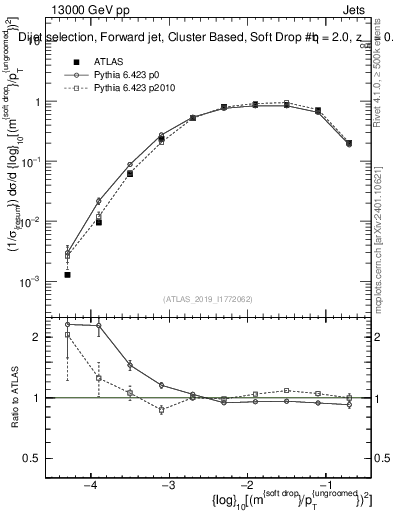 Plot of softdrop.rho in 13000 GeV pp collisions