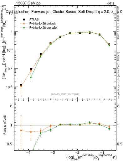 Plot of softdrop.rho in 13000 GeV pp collisions