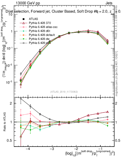 Plot of softdrop.rho in 13000 GeV pp collisions