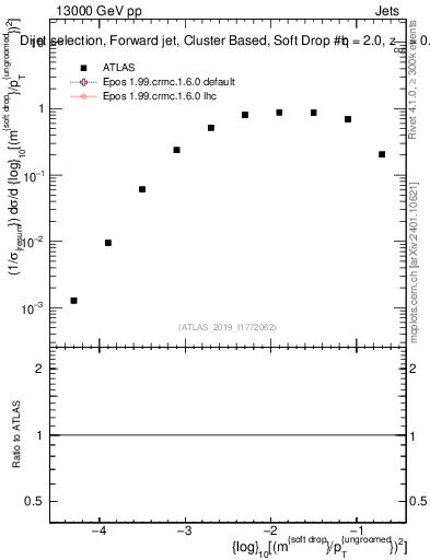 Plot of softdrop.rho in 13000 GeV pp collisions