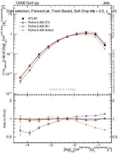 Plot of softdrop.rho in 13000 GeV pp collisions