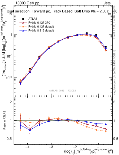 Plot of softdrop.rho in 13000 GeV pp collisions