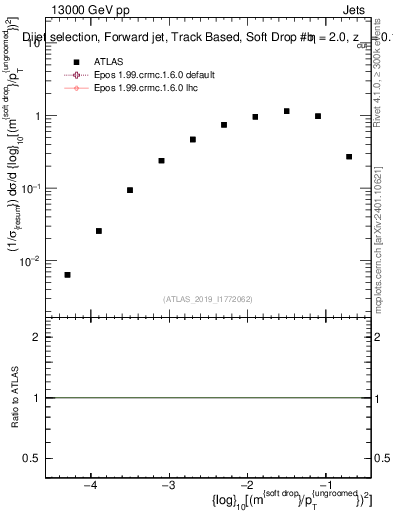 Plot of softdrop.rho in 13000 GeV pp collisions