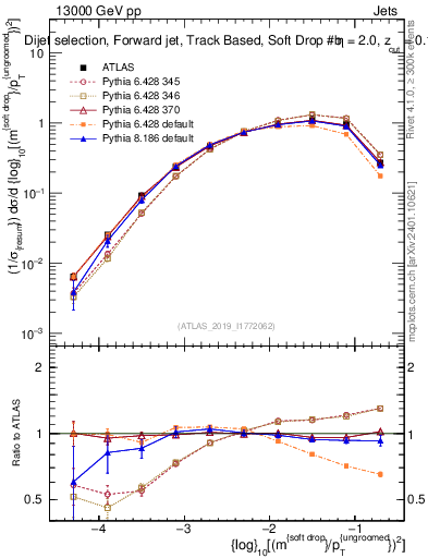 Plot of softdrop.rho in 13000 GeV pp collisions