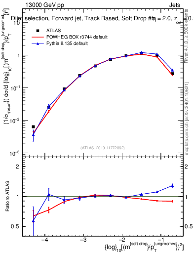 Plot of softdrop.rho in 13000 GeV pp collisions