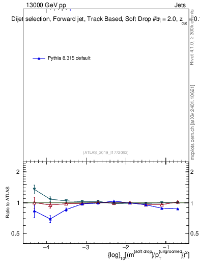 Plot of softdrop.rho in 13000 GeV pp collisions