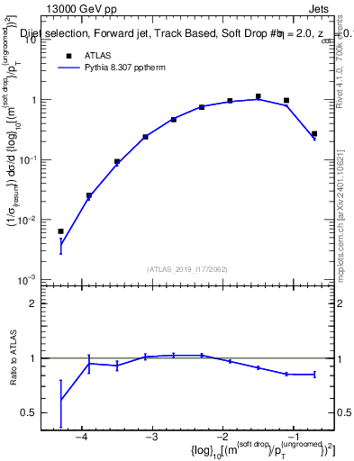 Plot of softdrop.rho in 13000 GeV pp collisions