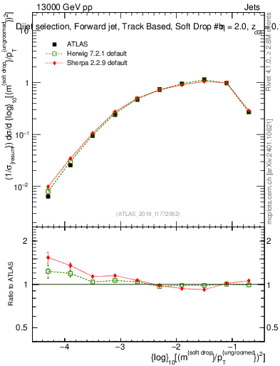 Plot of softdrop.rho in 13000 GeV pp collisions