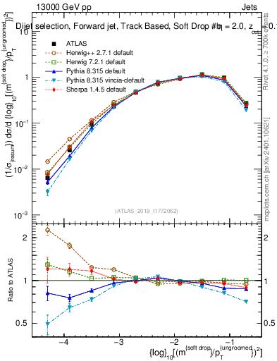 Plot of softdrop.rho in 13000 GeV pp collisions