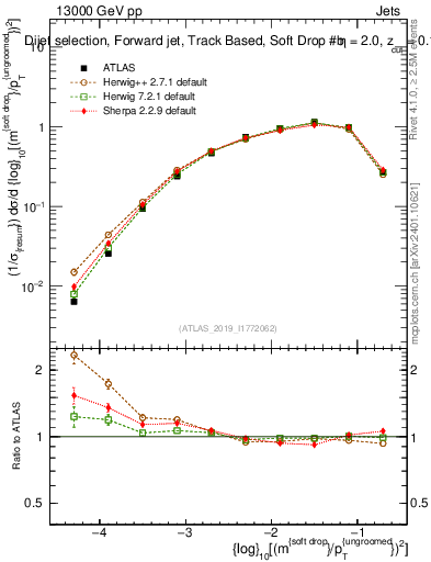 Plot of softdrop.rho in 13000 GeV pp collisions