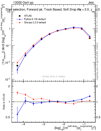 Plot of softdrop.rho in 13000 GeV pp collisions