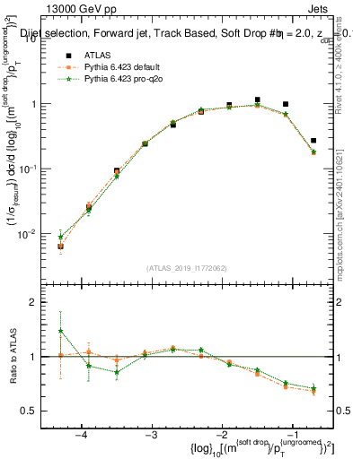 Plot of softdrop.rho in 13000 GeV pp collisions