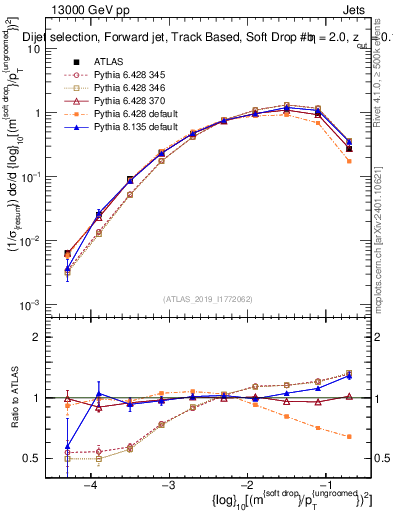 Plot of softdrop.rho in 13000 GeV pp collisions