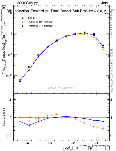 Plot of softdrop.rho in 13000 GeV pp collisions