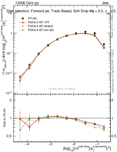 Plot of softdrop.rho in 13000 GeV pp collisions