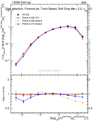 Plot of softdrop.rho in 13000 GeV pp collisions