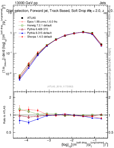Plot of softdrop.rho in 13000 GeV pp collisions