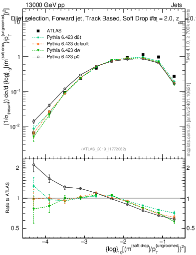 Plot of softdrop.rho in 13000 GeV pp collisions