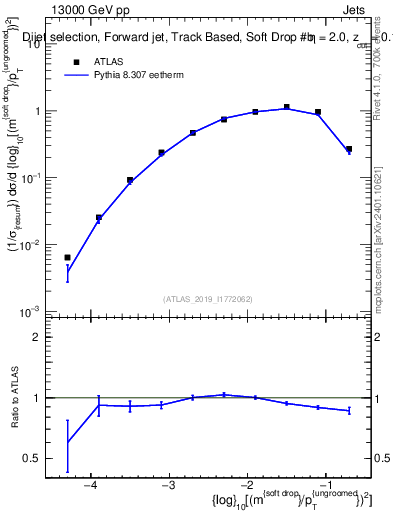 Plot of softdrop.rho in 13000 GeV pp collisions