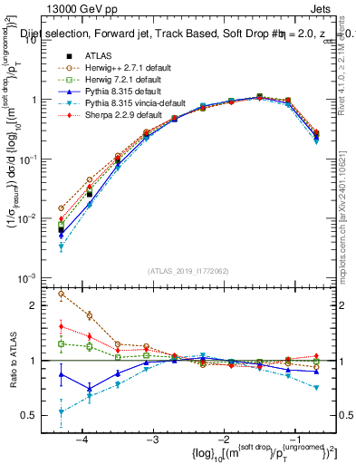 Plot of softdrop.rho in 13000 GeV pp collisions