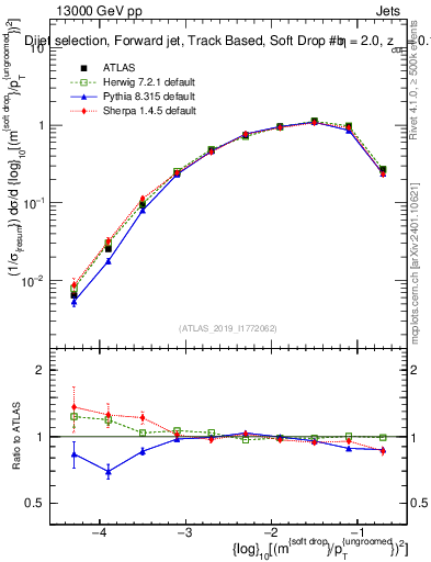 Plot of softdrop.rho in 13000 GeV pp collisions