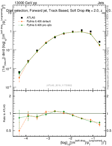 Plot of softdrop.rho in 13000 GeV pp collisions