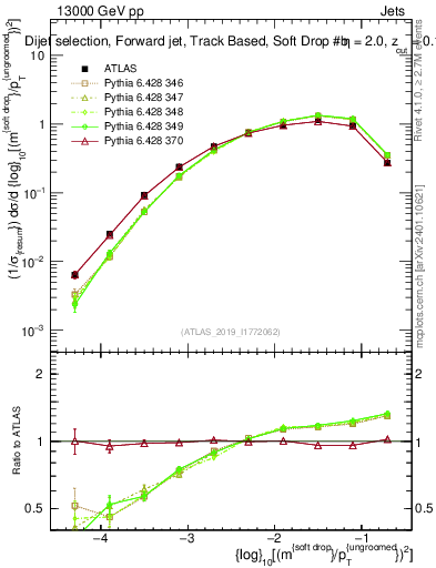 Plot of softdrop.rho in 13000 GeV pp collisions